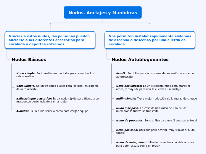 Nudos, Anclajes y Maniobras - Mapa Mental