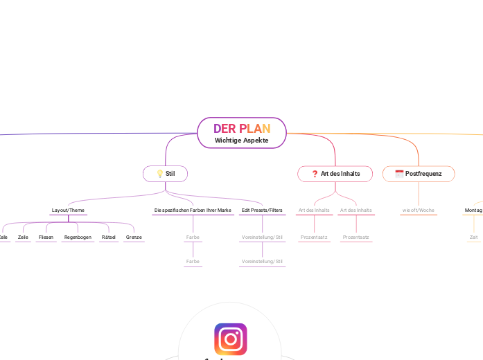 DER PLAN
Wichtige Aspekte - Mindmap