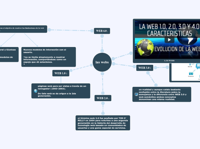 las webs - Mapa Mental