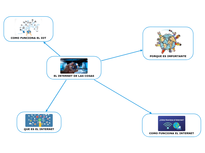 EL INTERNET DE LAS COSAS - Mapa Mental