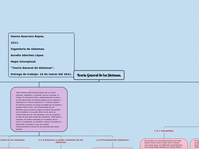 Teoría General de los Sistemas. - Mapa Mental