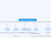 FILOSOFIA POLITIKOA - Mindmap