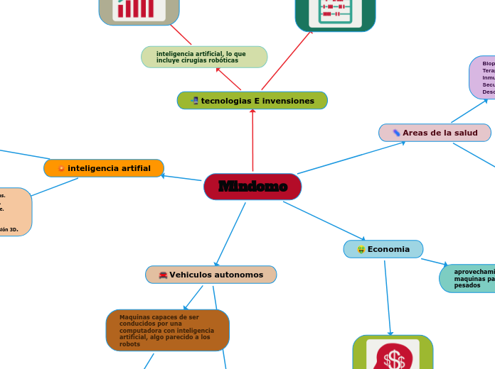 Mindomo - Mind Map