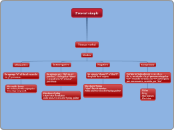 Present simple - Mind Map
