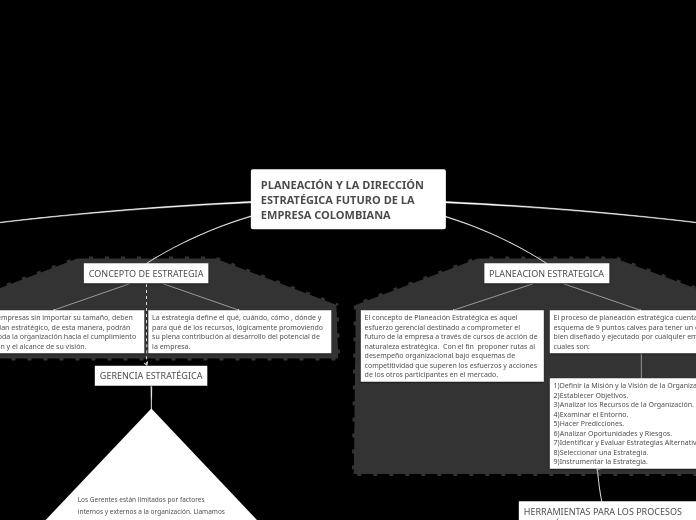 PLANEACIÓN Y LA DIRECCIÓN ESTRATÉGICA FUTU...- Mind Map