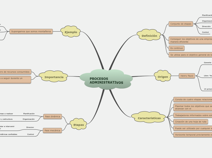 PROCESOS ADMINISTRATIVOS - Mapa Mental