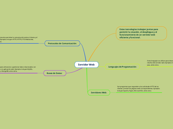 Servidor Web  - Mapa Mental