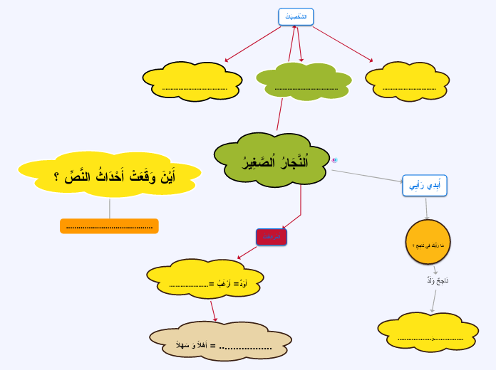اُلنَّجَارُ اُلصَّغِيرُ - Mind Map