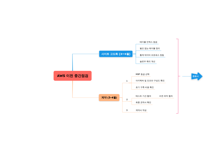 AWS 이전 중간점검