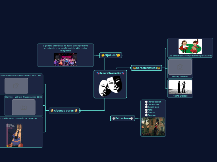 🎭Genero Dramático🎭 - Mapa Mental