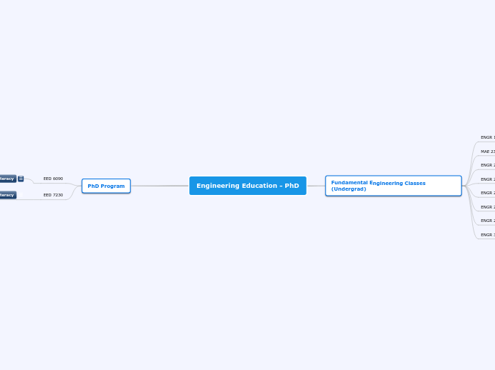 Engineering Education - Mind Map