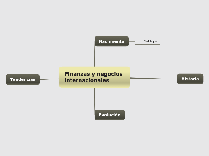 Finanzas y negocios internacionales - Mapa Mental