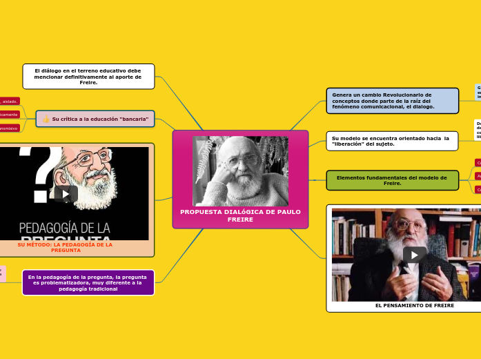 PROPUESTA DIALóGICA DE PAULO FREIRE - Mind Map