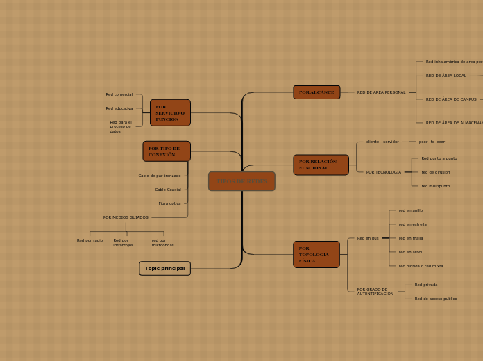 TIPOS DE REDES - Mapa Mental
