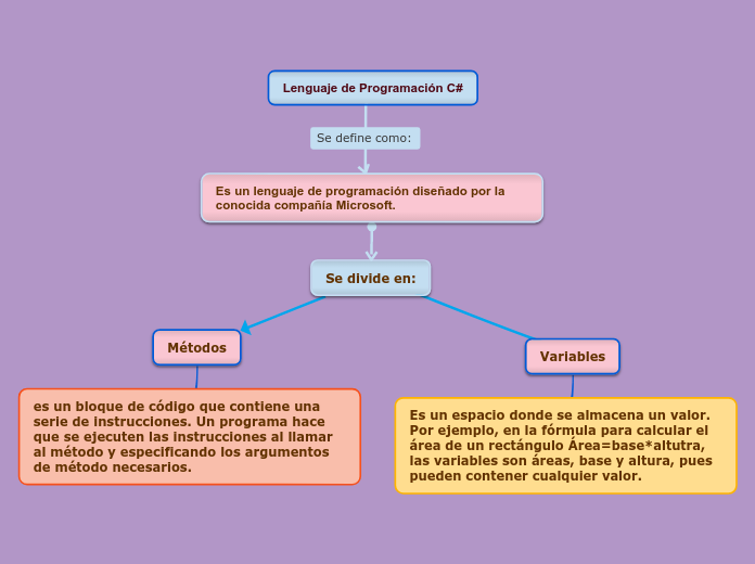 Lenguaje de Programación C# - Mapa Mental