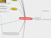 Natural vegetation - Mind Map