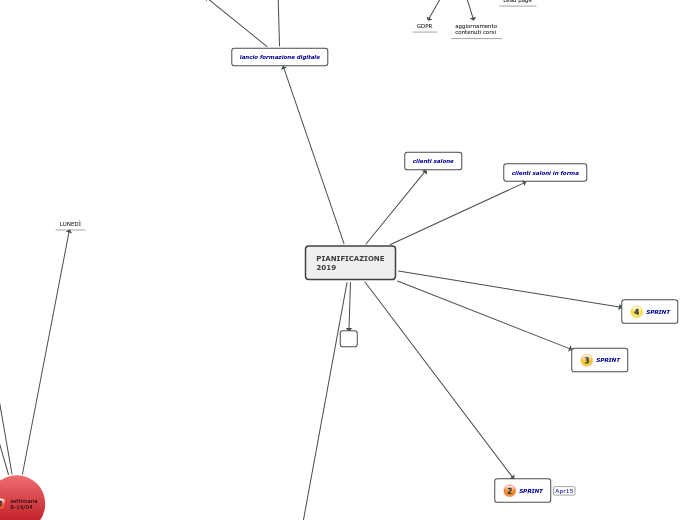 PIANIFICAZIONE
2019 - Mappa Mentale