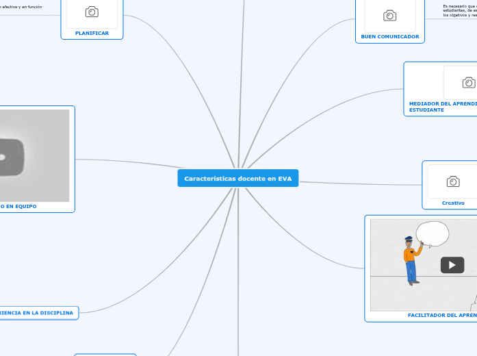 Caracteristicas docente en EVA - Mind Map