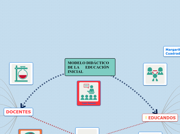 MODELO DIDÁCTICO DE LA      EDUCACIÓN I...- Mapa Mental