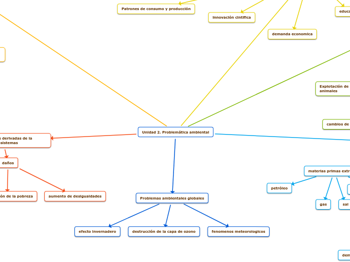 Unidad 2. Problemática ambiental - Mapa Mental