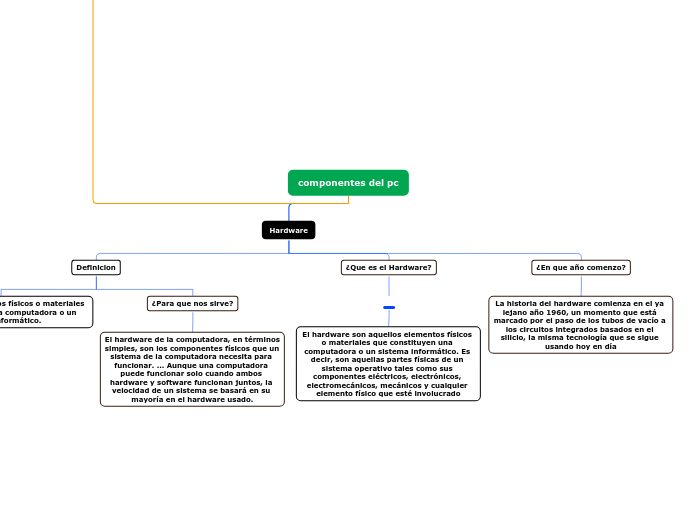 componentes del pc - Mind Map