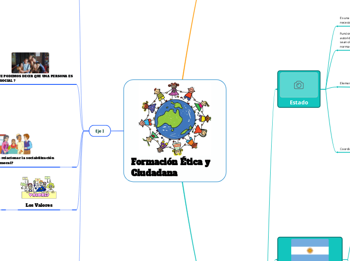 Formación Ética y Ciudadana - Mind Map