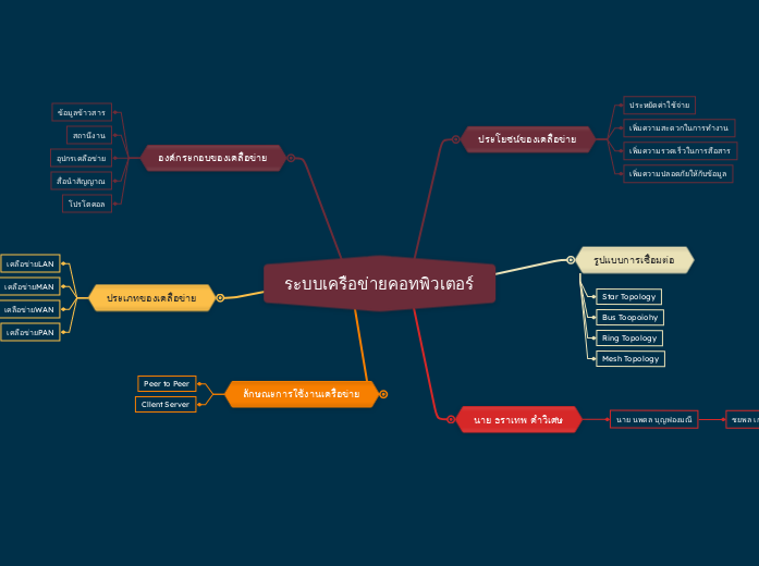 ระบบเครือข่ายคอทพิวเตอร์ - Mind Map
