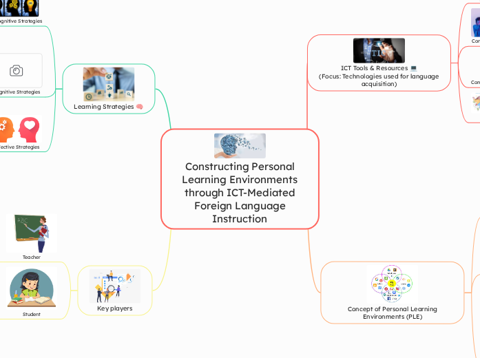 Constructing Personal Learning Environments through | Mindomo Mind Map