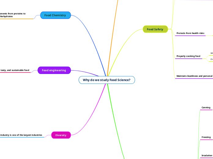 Why do we study Food Science? - Mind Map