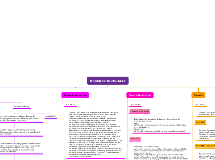 ORGANOS JUDICIALES - Mapa Mental