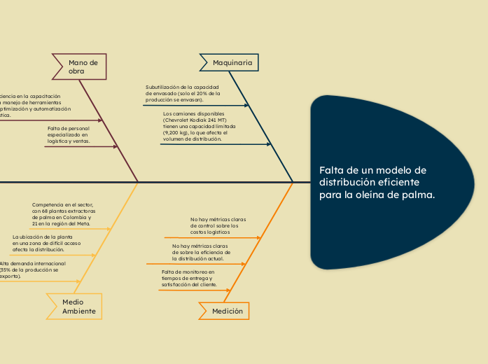 Falta de un modelo de distribución eficiente para la oleína de palma.