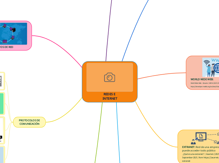 REDES E INTERNET - Mapa Mental