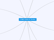 8 Major Sectors of Tourism - Mind Map