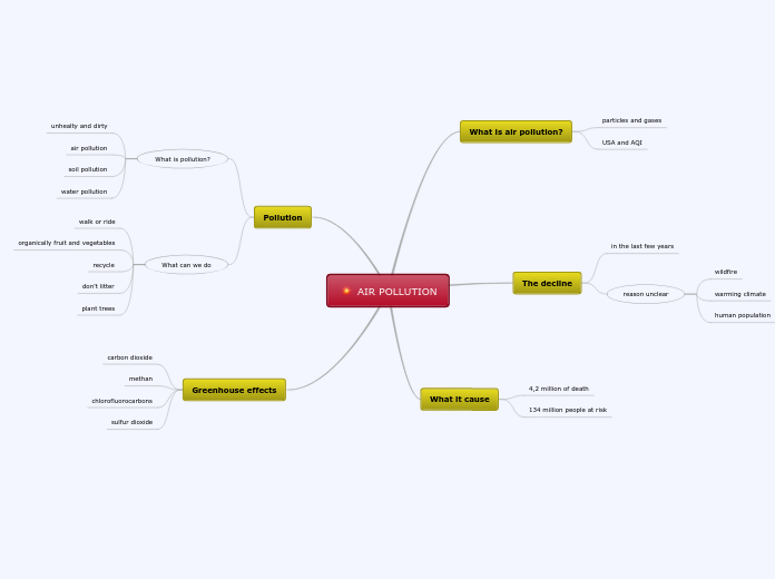 AIR POLLUTION - Mind Map