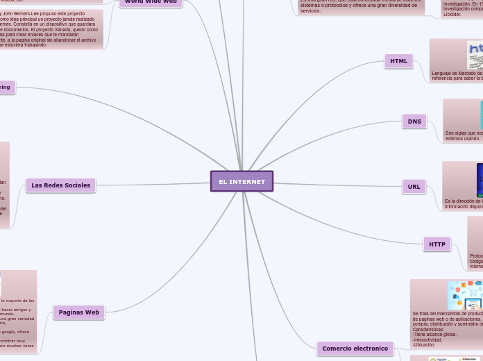 EL INTERNET - Mapa Mental