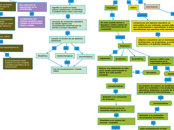 componentes y fases de la evaluación - Mind Map
