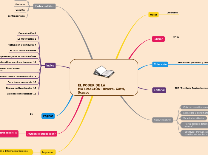 EL PODER DE LA MOTIVACIÓN- Rivero, Gatt...- Mapa Mental