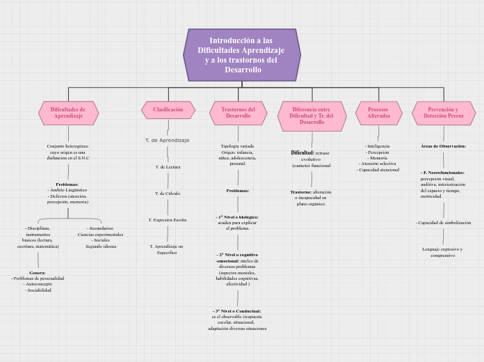 Introducción a las 
Dificultades Aprend...- Mapa Mental