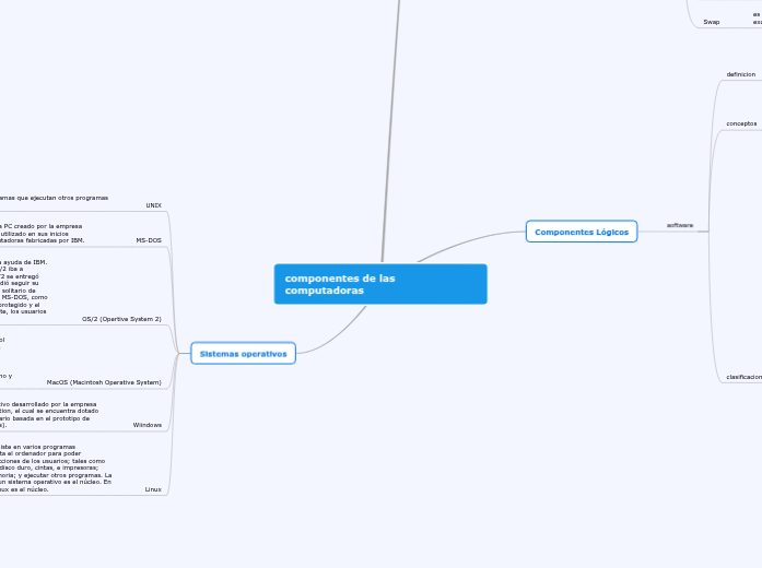componentes de las computadoras - Mind Map