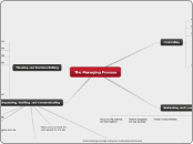 The Managing Process - Mind Map