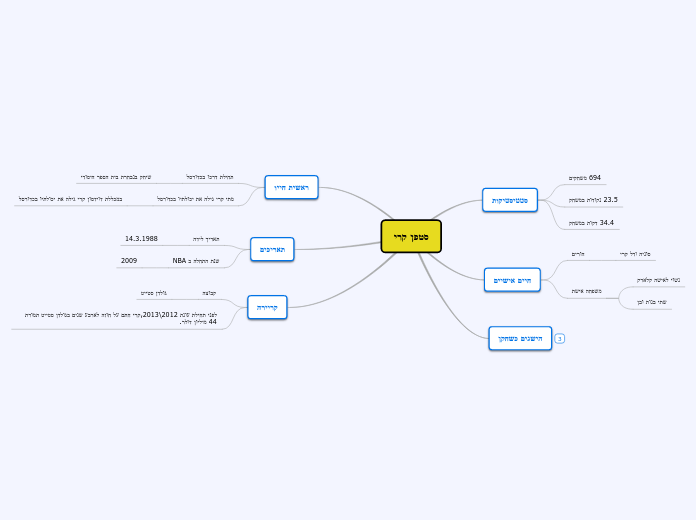 סטפן קרי - Mind Map