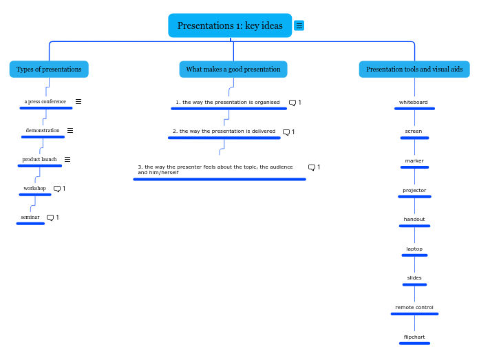 Presentations 1: key ideas - Mind Map