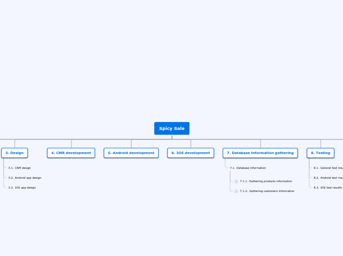 Spicy Sale - Mind Map