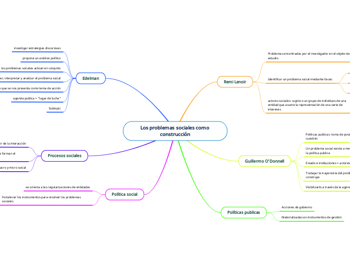 Los problemas sociales como construcció...- Mapa Mental