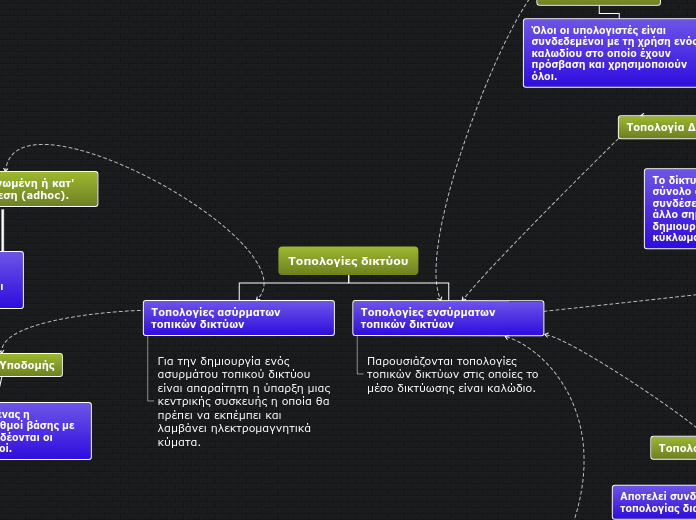 Τοπολογίες δικτύου - Mind Map