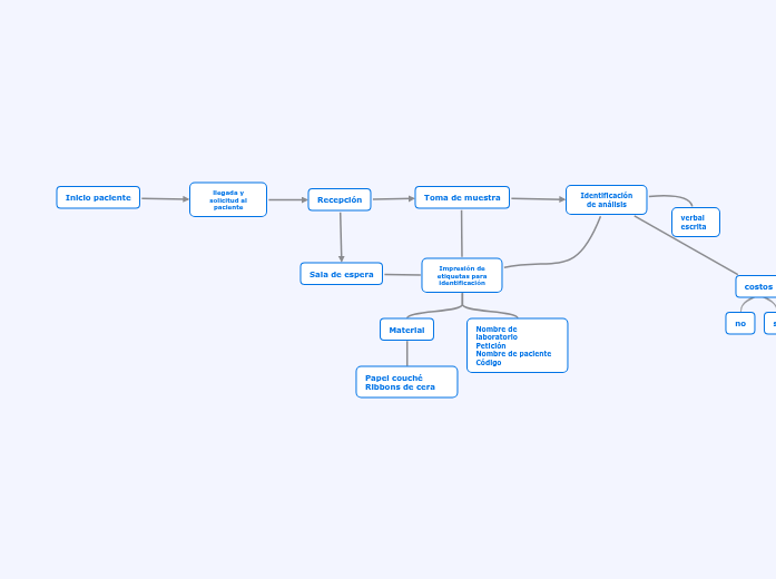 Diagrama