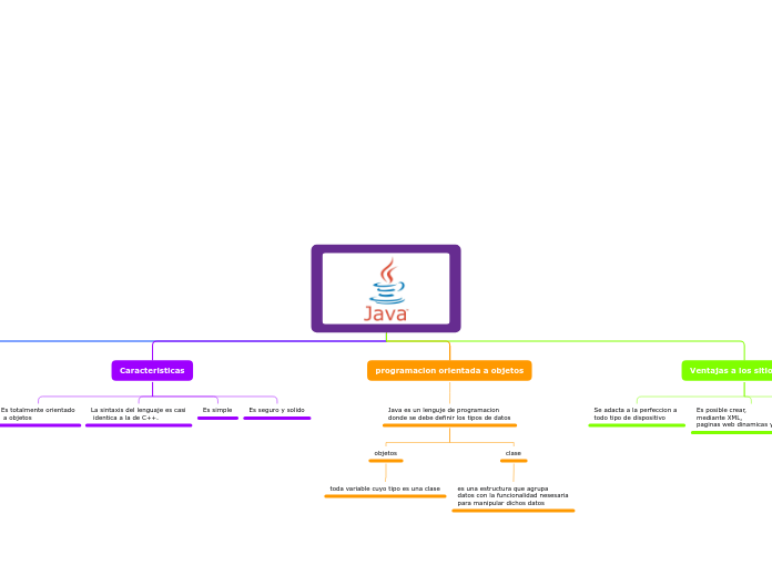 JAVA - Mapa Mental