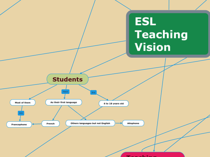 Vi Mind Map Toupin-Vidal & Leduc - ESL Teaching Vi...- Mind Map