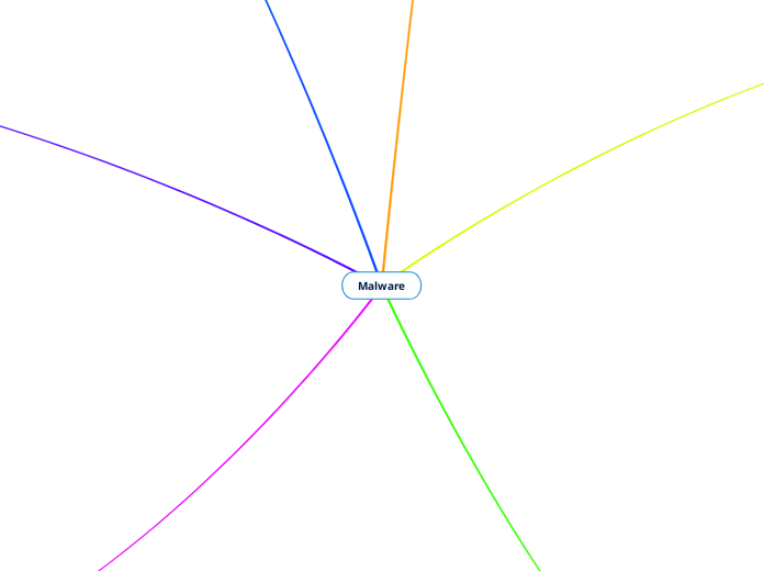 Malware - Mapa Mental