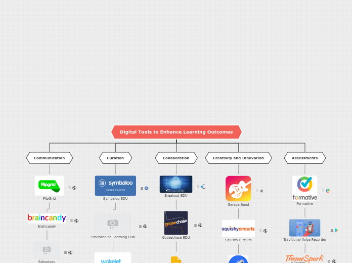 Digital Tools to Enhance Learning Outcomes - Mind Map